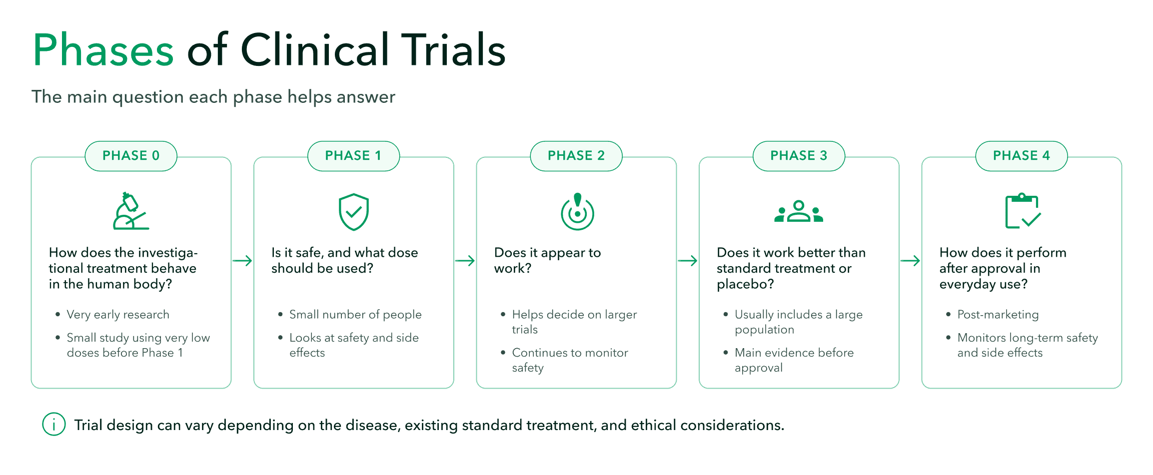 Clinical trial phases and the main question they answer