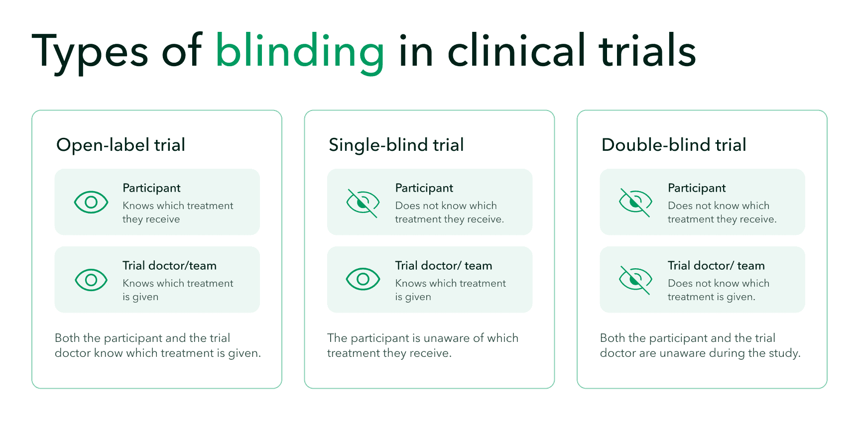Open-label vs Single-blind vs double blind