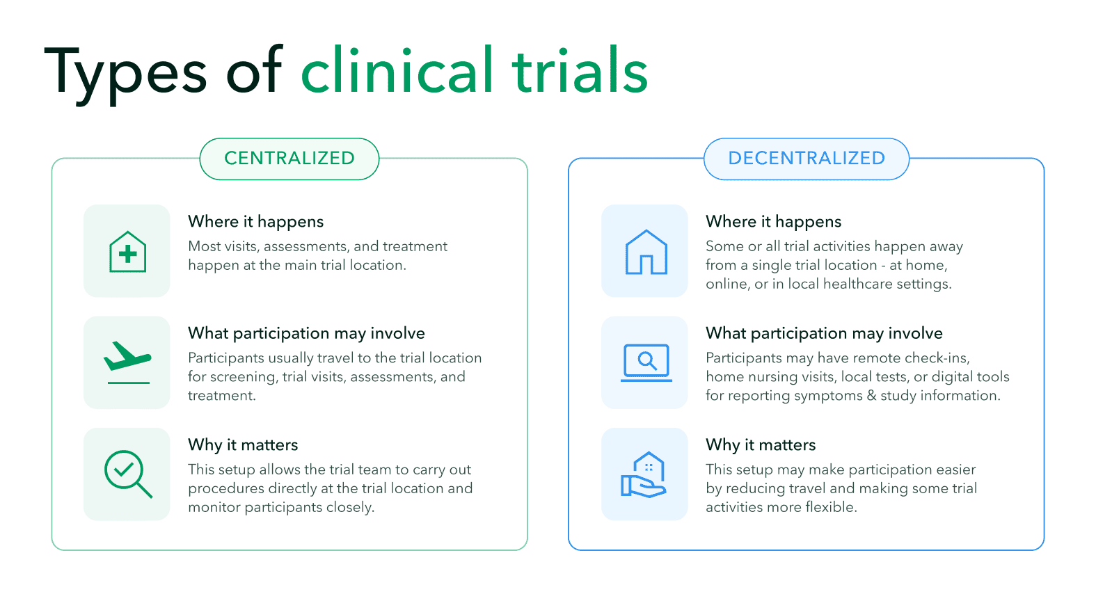 Design of decentralized vs centralized trials